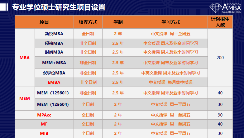 东华大学2022年入学MBA/EMBA/MPAcc/MEM/MF/MIB招生政策发布会