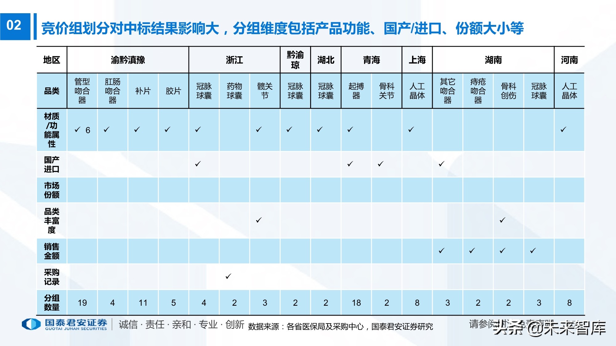 高值耗材带量采购220页报告：政策演化、现状、 趋势及影响