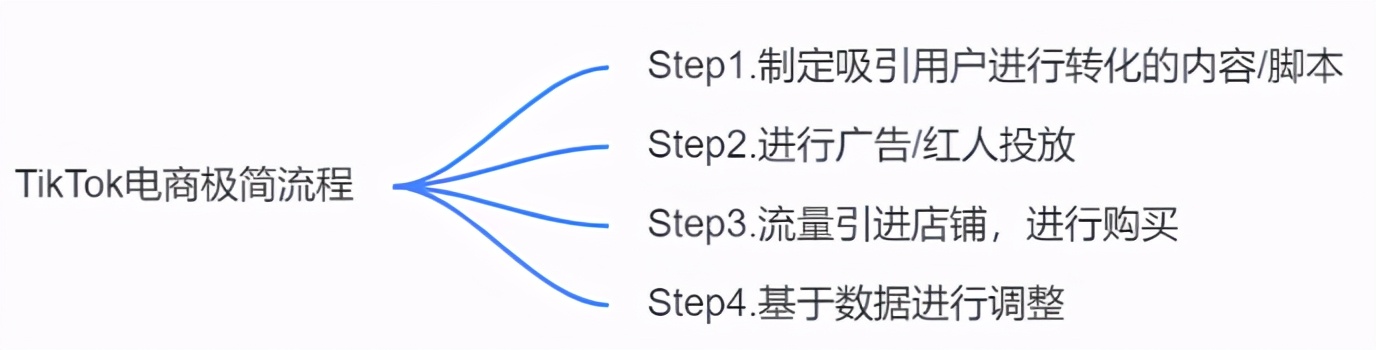 传统跨境电商和新跨境电商区别：别以为做独立站就不传统了