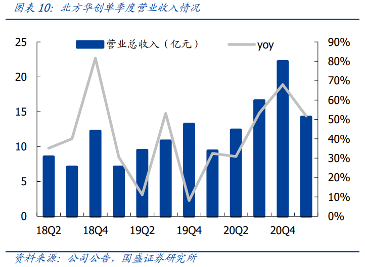北方华创专题研究：半导体国产设备龙头，刻蚀业务加速放量