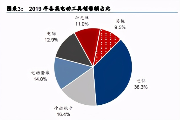 电动工具行业专题研究报告：如切如磋，乘风而上
