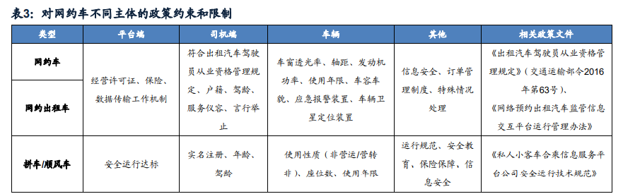 顺风车细分龙头嘀嗒出行专题研究报告