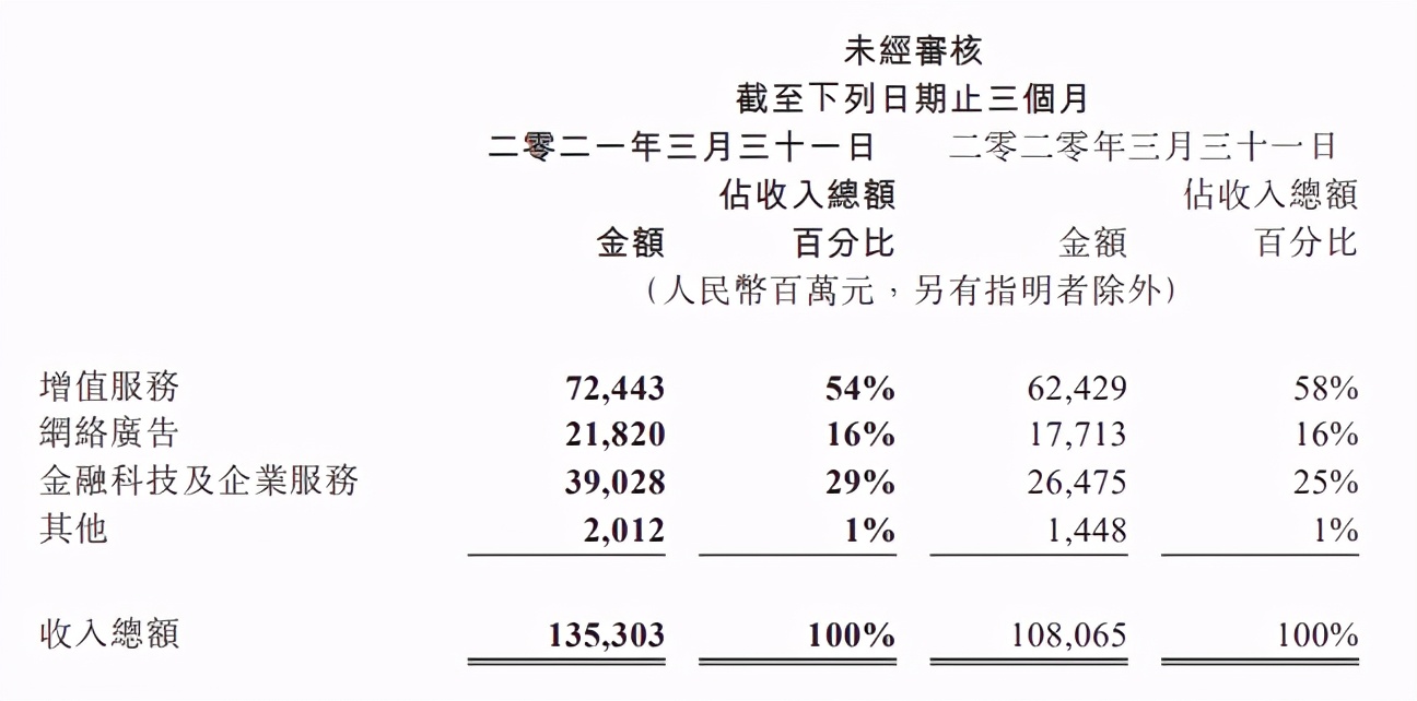 腾讯一季度利润331亿，视频付费会员1.25亿