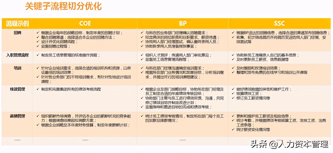 核心六步法，搞定产业互联网企业“HR管理三支柱”