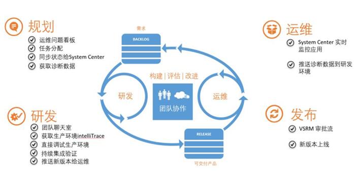 对DevOps过程实践的一些思考和总结