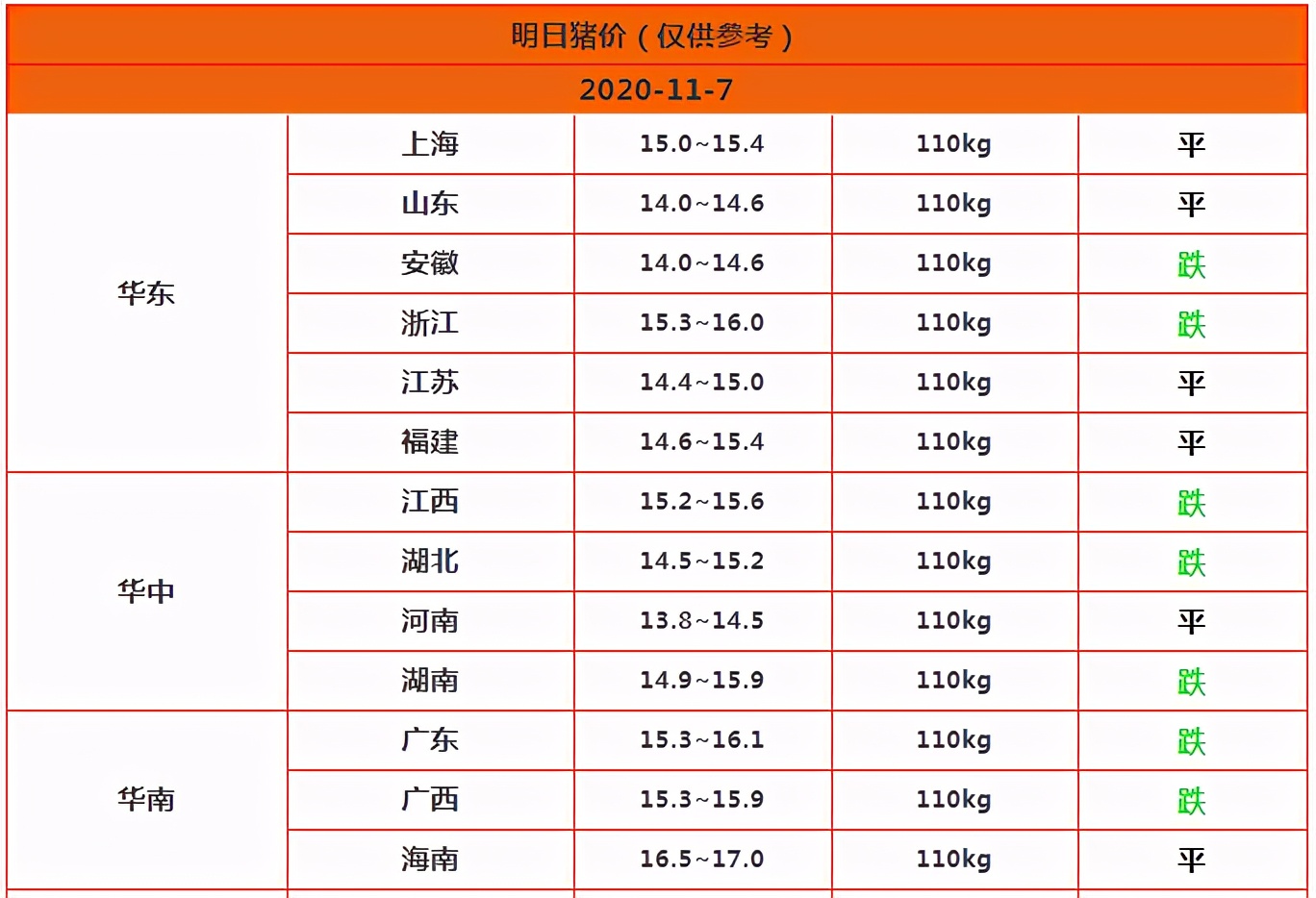 11.7-明日猪价，今日猪价多地企稳，压栏、出栏？