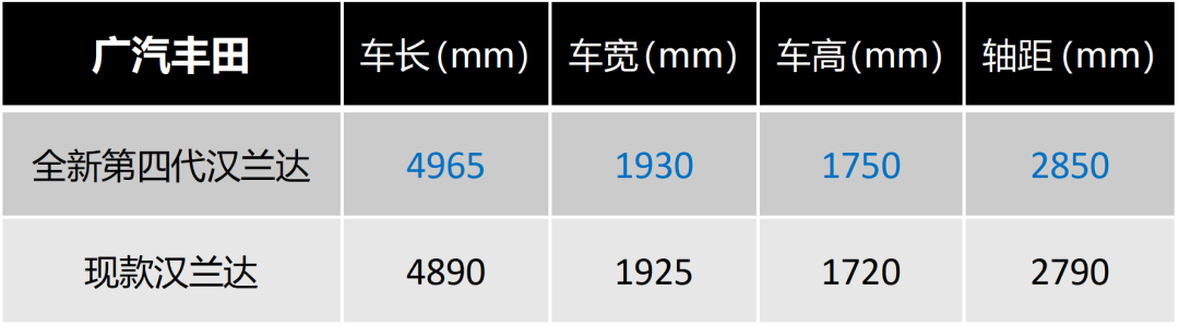 全新第四代汉兰达又将是其他七座SUV想干又干不掉的劲敌