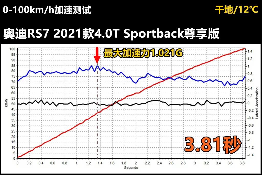 Lab测试：奥迪RS7所有数据都在这里，它到底有多能打？