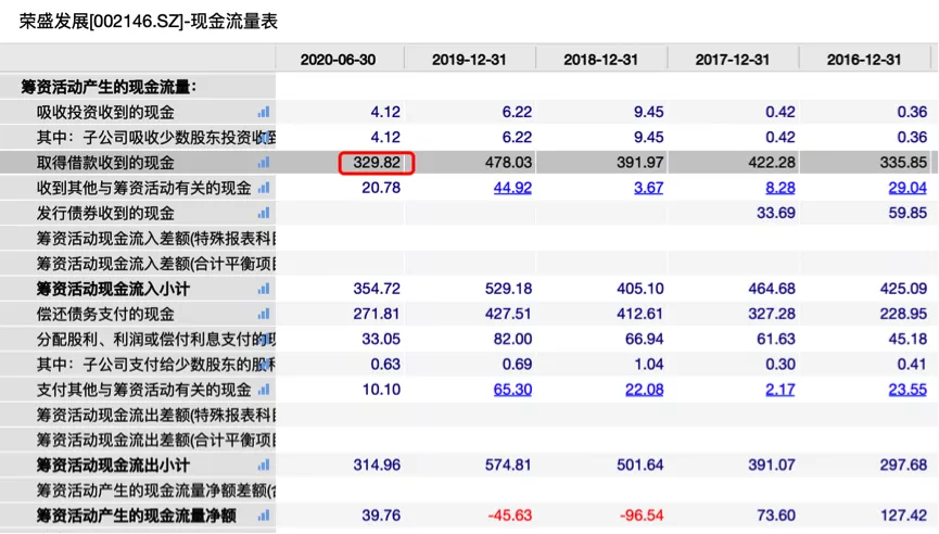 荣盛发展披露半年报，饮鸩止渴的背后凸显经营焦虑