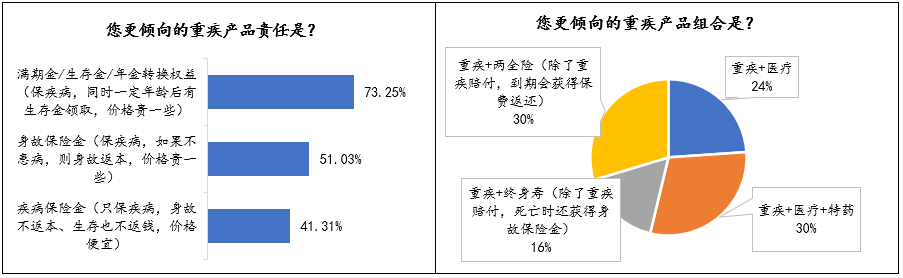 3300位代理人说，重疾险要这样买