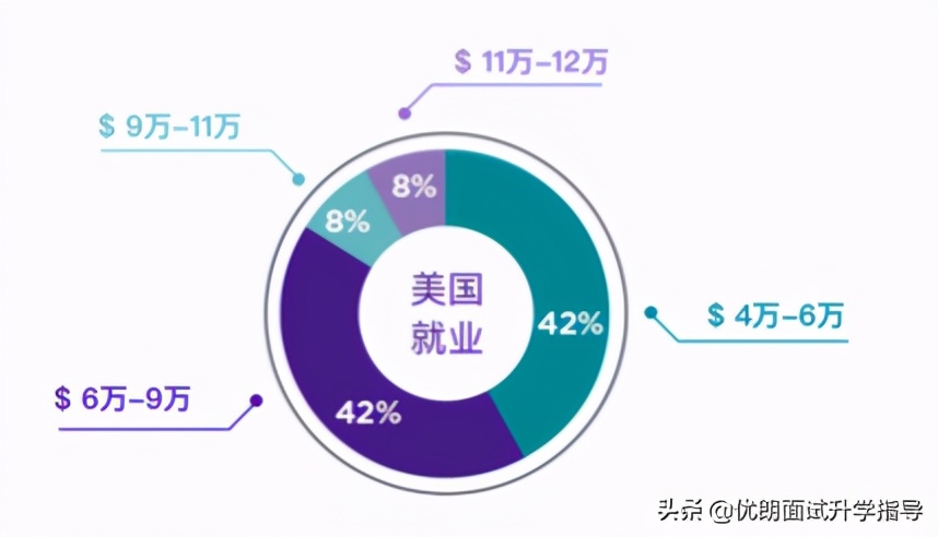 上海纽约大学2020质量报告发布！就业还是读研？薪资待遇高？