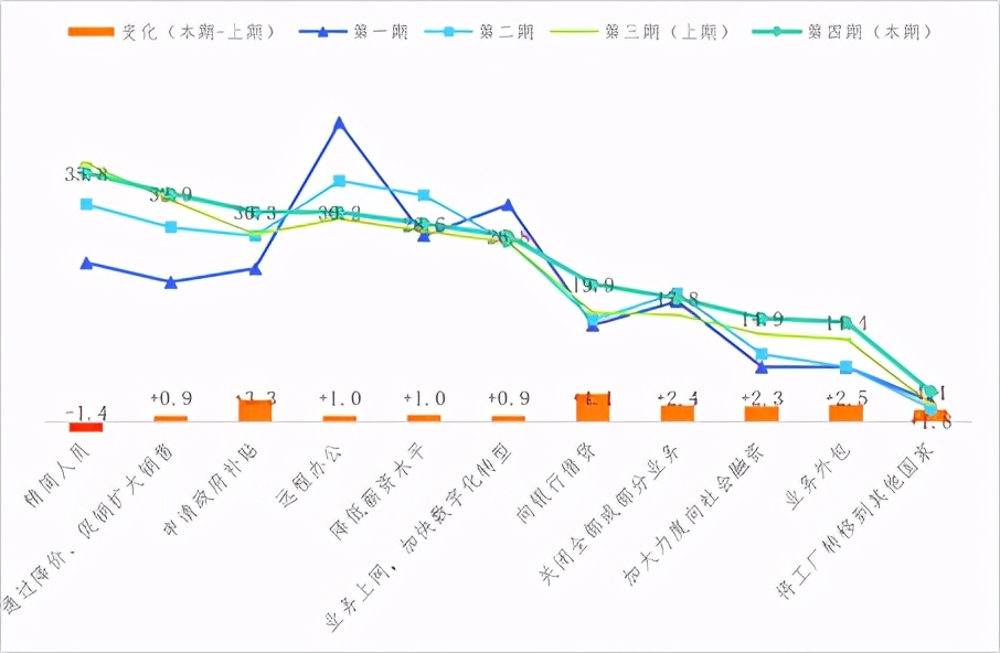 關于新冠肺炎疫情對企業經營發展影響的跟蹤調查分析報告 第四期