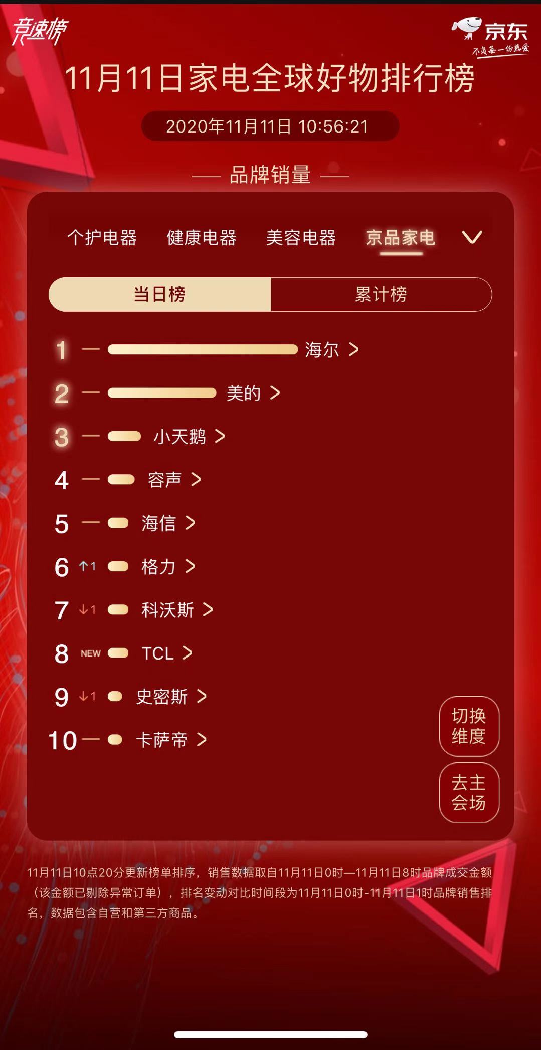 京東雙11競速榜：海爾居全品類當日榜第一