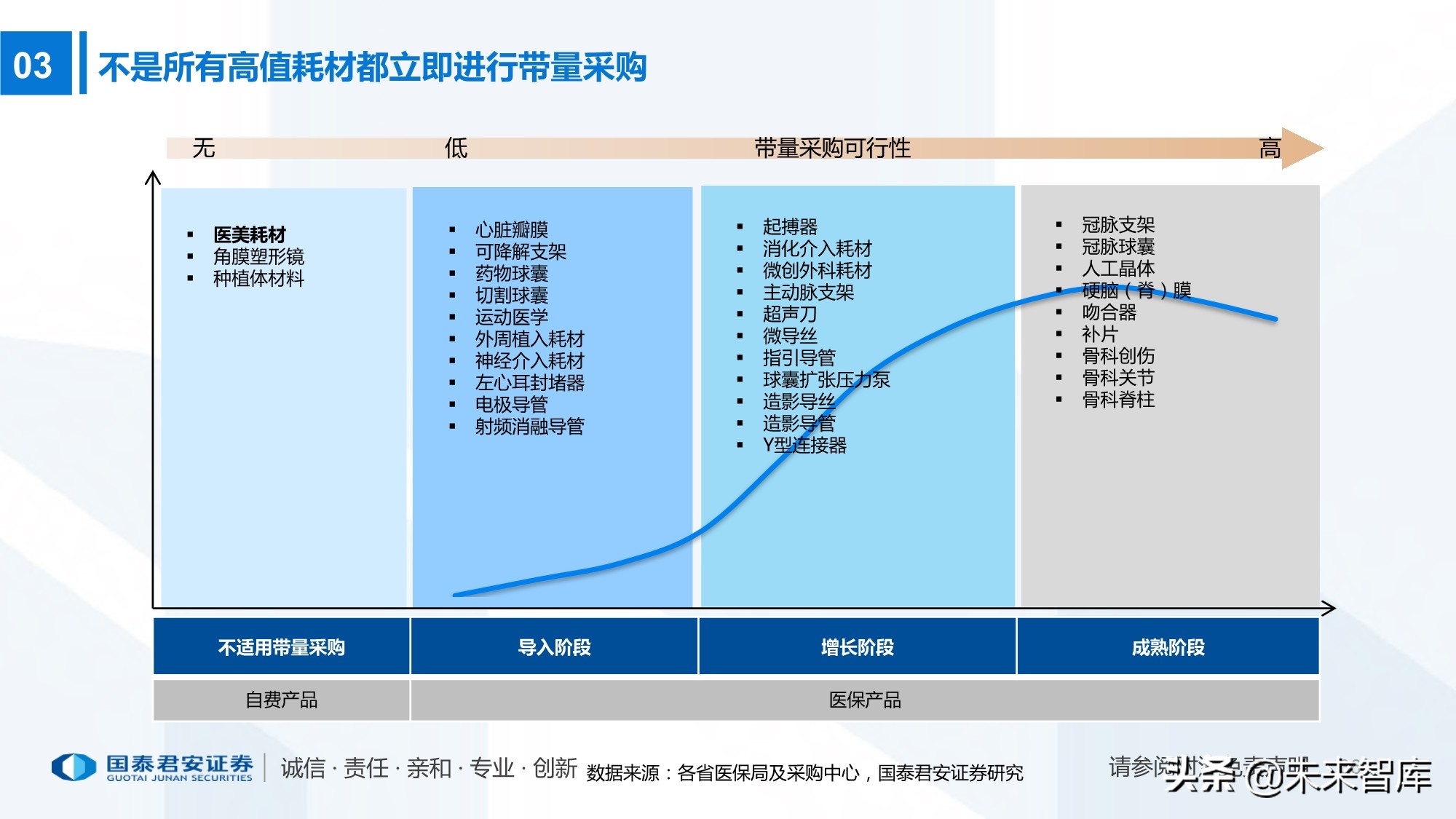高值耗材带量采购220页报告：政策演化、现状、 趋势及影响