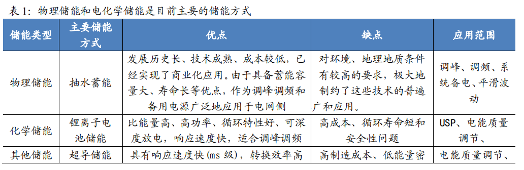 储能：在光伏、新能源新政下，一个即将爆发的万亿市场