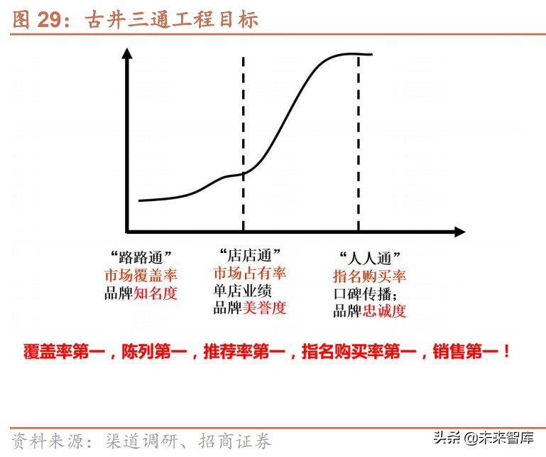 白酒行业研究报告：次高端白酒渠道专题分析
