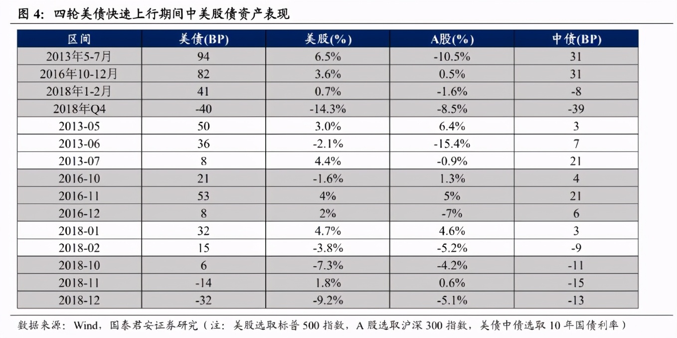 为何美债利率如此关键？