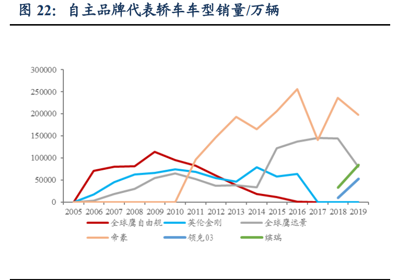 汽车行业深度报告：洞悉三大规律，把握历史性崛起大机遇