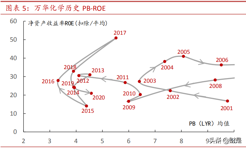 万华化学专题研究：从不一样的“茅”谈起