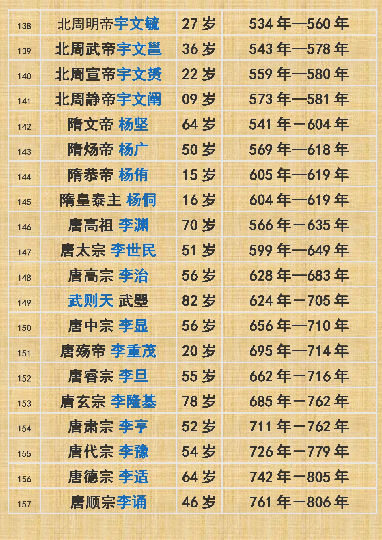 中国古代皇帝寿命列表大全(收藏)