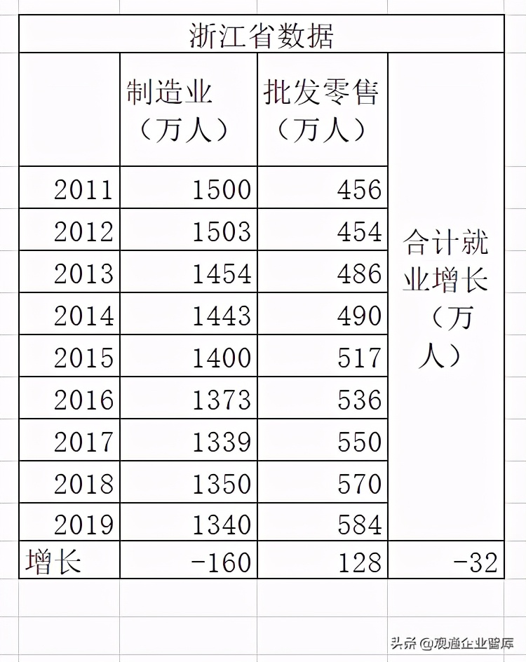 深度思维：电商究竟有没有促进就业