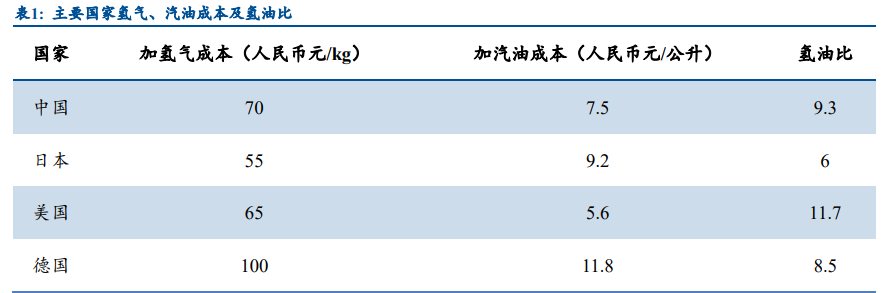 燃料电池行业深度报告：燃料电池汽车处于爆发前夕