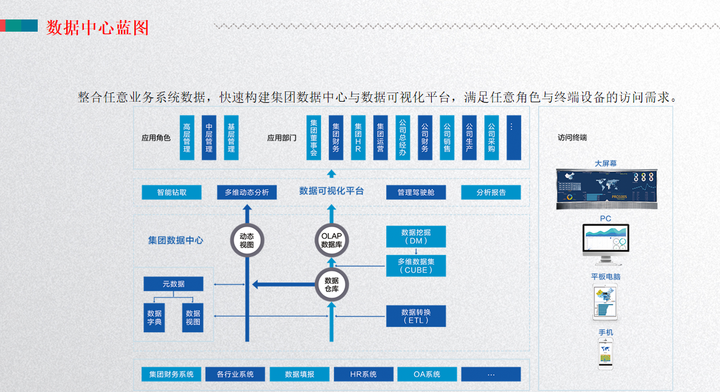 基于大数据，智慧楼宇一体化管理平台建设方案，总共172页