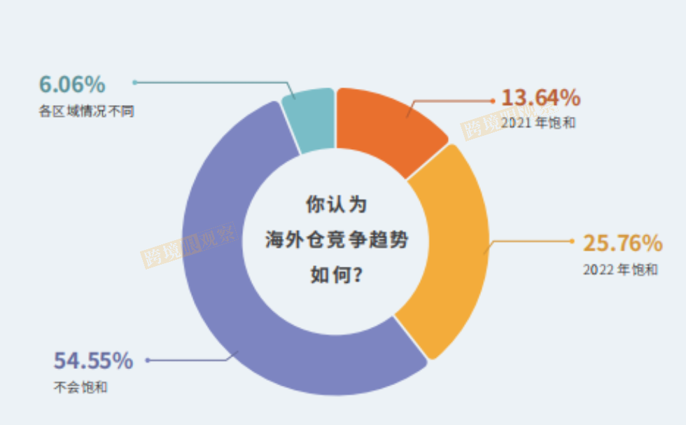 发货量飙升500%！跨境电商红利之下，70%海外仓企业现状曝光