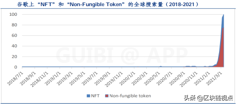 NFT概念发展前景及潜力项目研究