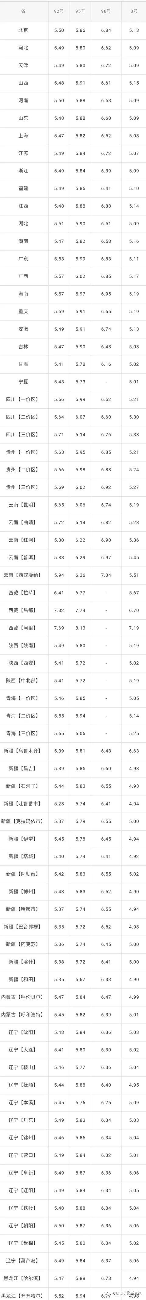 今日油价：今天5月18日，全国加油站，调整后9