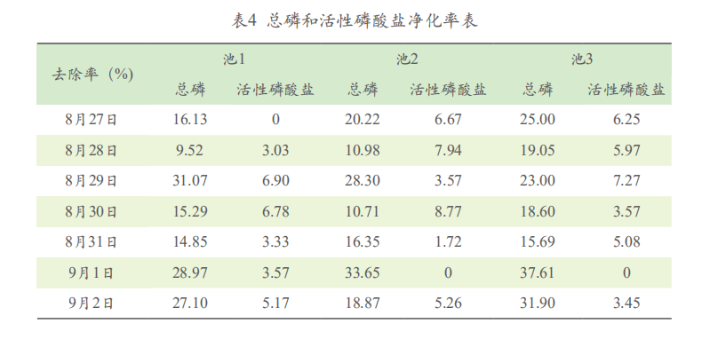 科普贴！鱼虾贝耦合接力养殖模式中的水质净化研究