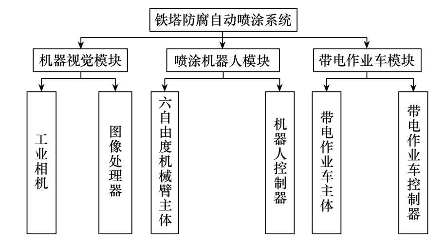 高压线路的铁塔防腐自动喷涂系统，实现安全高效的铁塔防腐作业