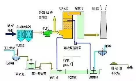 值得收藏，各行业废气处理工艺流程图，共60种，肯定有你不知道的