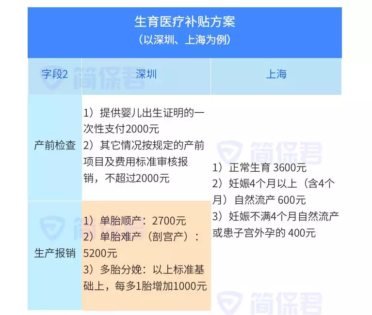 从怀孕到生娃，用对了生育险，能多拿3万块 第4张