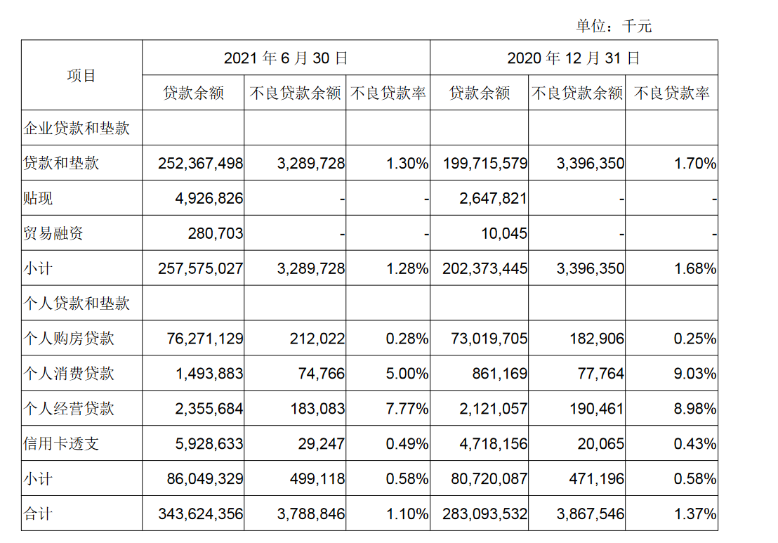 涉房贷款占比超标、信用减值损失骤增 成都银行拟发行80亿可转债引监管关注