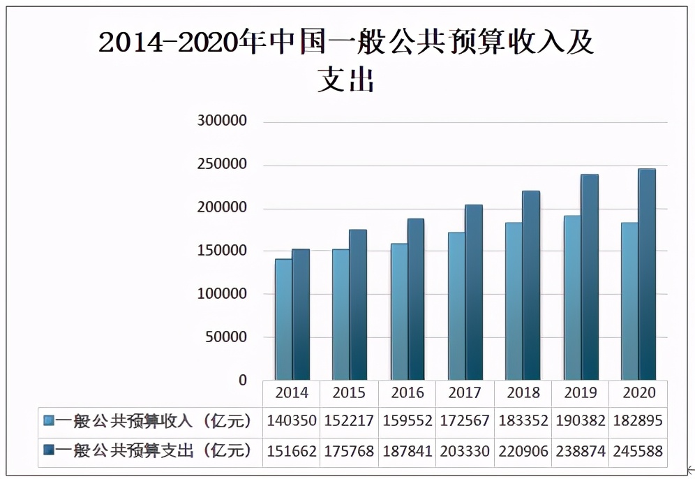 2020中国财政收支情况分析：全国税收收入为154310亿元