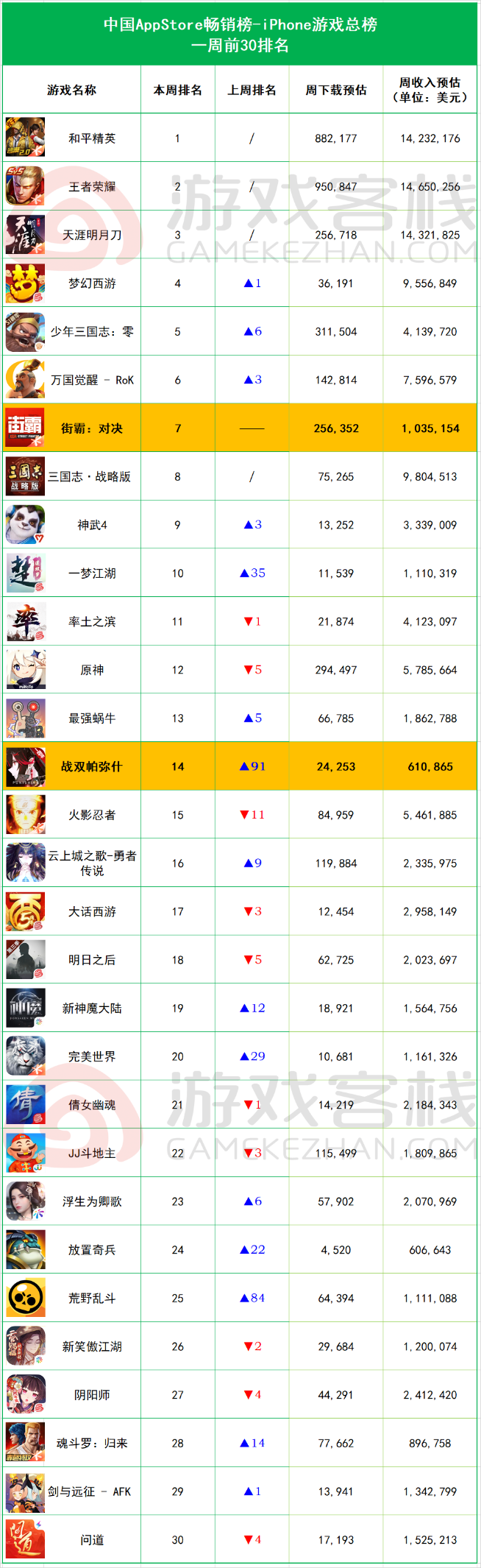 iOS畅销榜周报：腾讯《街霸：对决》首周预估收入104万美元