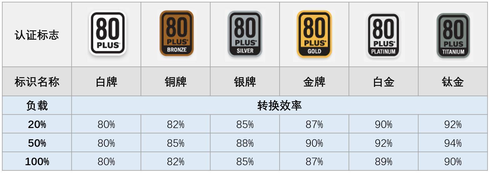 650W白金認(rèn)證模組電源，智能溫控低噪聲，曜越鋼影PF1測(cè)評(píng)