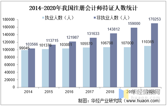 资料来源:中国注册会计师协会,华经产业研究院整理相关报告:华经产业