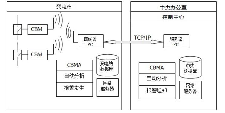 斷路器運(yùn)行在線自動(dòng)監(jiān)測(cè)系統(tǒng)的研制