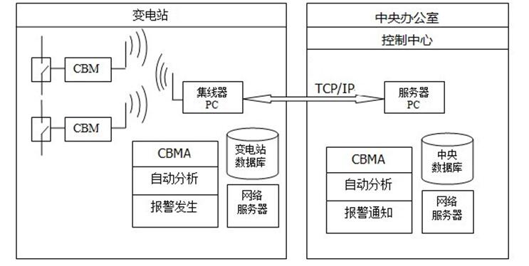 斷路器運行在線自動監(jiān)測系統(tǒng)的研制