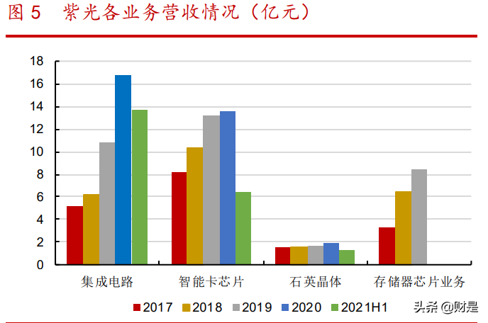 紫光国微专题研究：特种与安全两翼齐飞，公司步入快速发展阶段