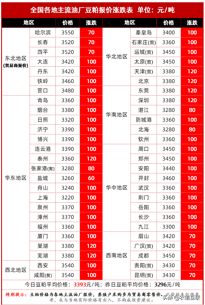 美国大豆突破1200美分继续大涨，中国豆粕暴涨120元/吨