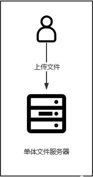 需要搭建一个高性能的文件系统？我推荐你试试它