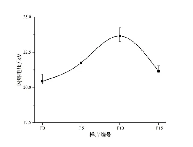 華北電力大學(xué)：等離子體氟化改性環(huán)氧樹脂及在混合氣體中電氣性能