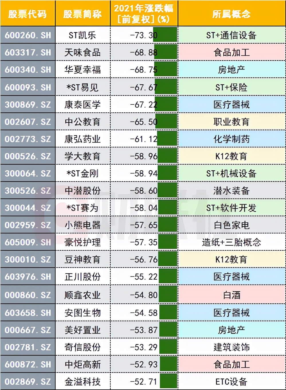 A股年内涨跌榜群像：化工、锂电所向披靡，医械医药股回调较大，教育股集体迎来“滑铁卢”