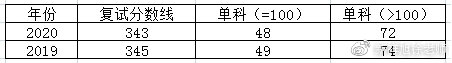 2020北京工业大学金融硕士考研必看备考经验分享