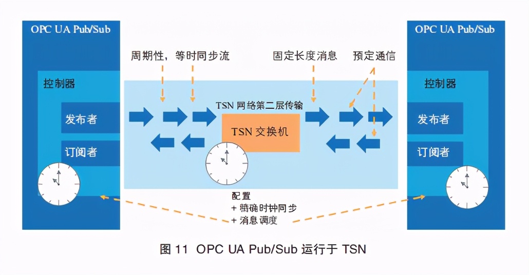 时间敏感网络白皮书