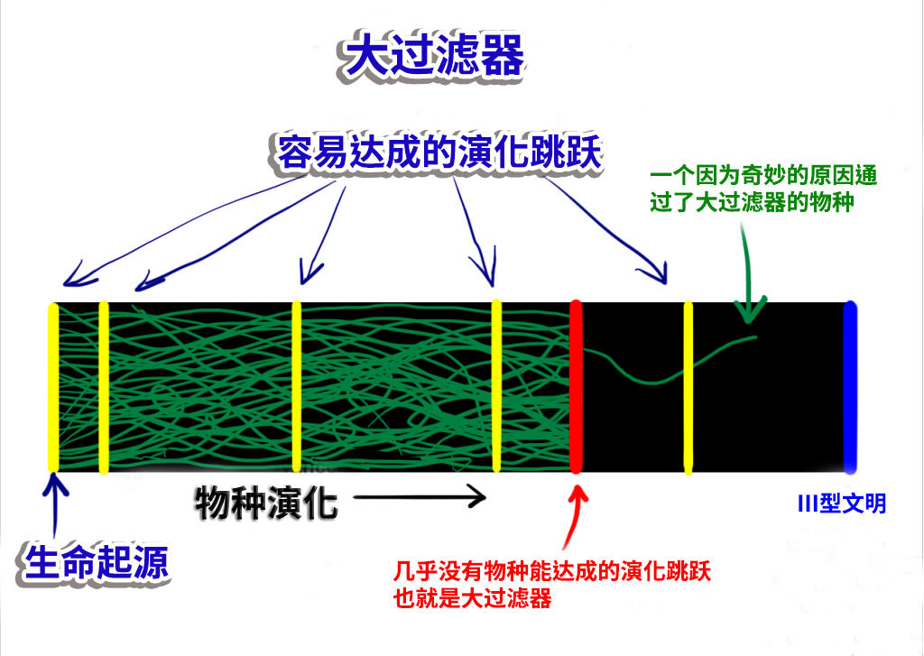 为什么找不到外星人？这个比黑暗森林还可怕的理论，给出了解释