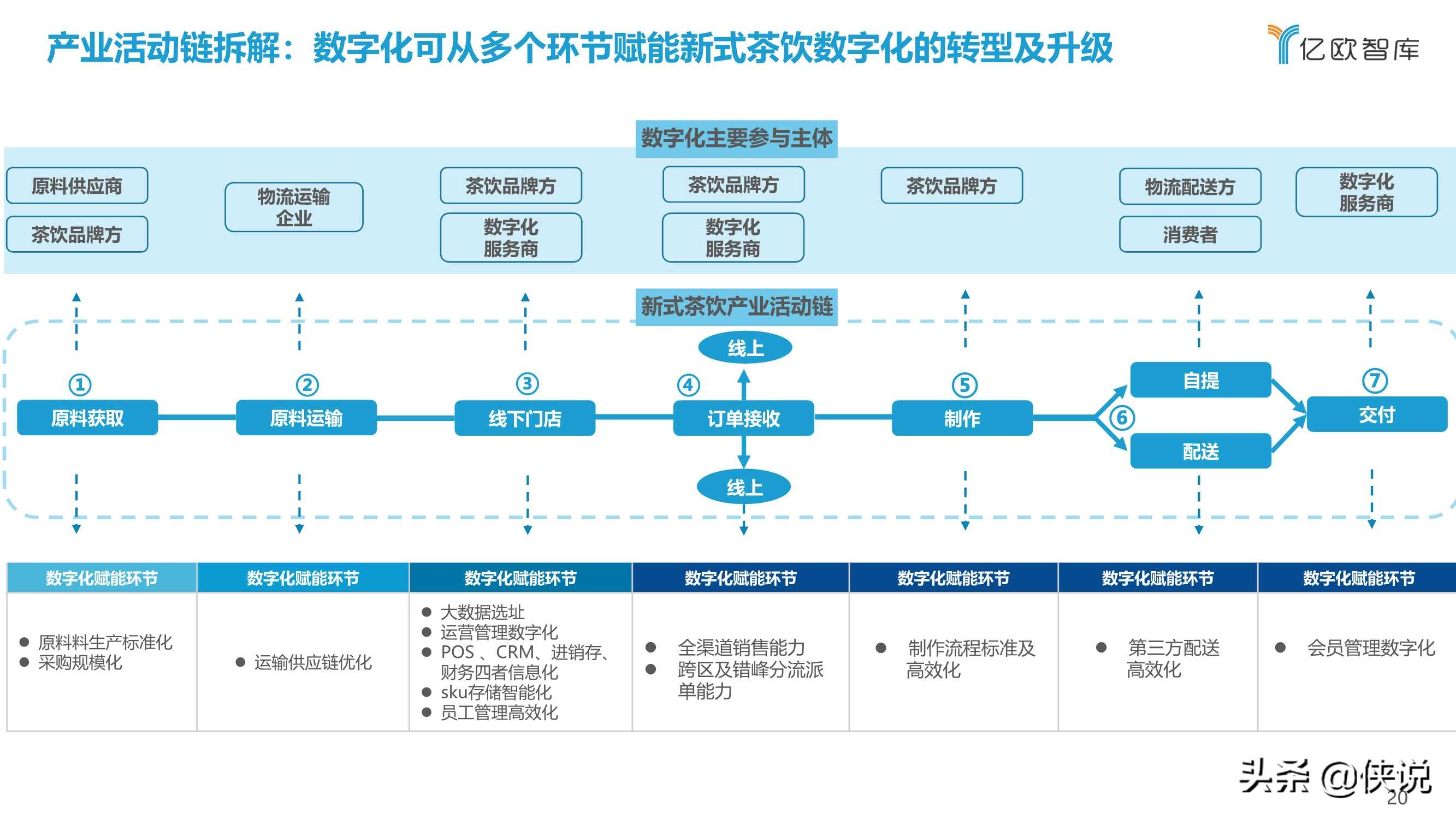 2021中国实体零售数字化专题报告：新式茶饮篇（亿欧智库）